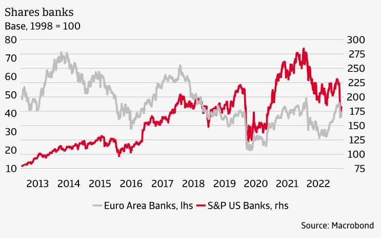 Figure 1 Share prices in European and US banks have fallen