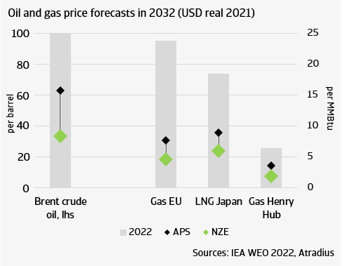 Figure 1 Fossil fuel prices to drop in coming decade
