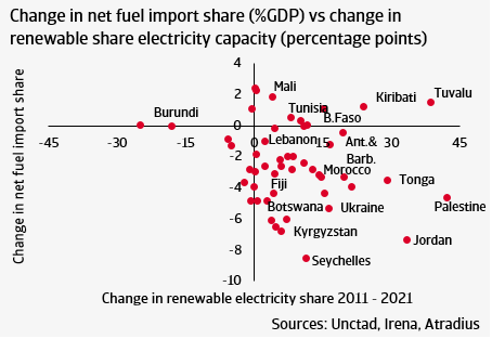 Figure 2 Fuel import dependence declines as renewable energy development picks up