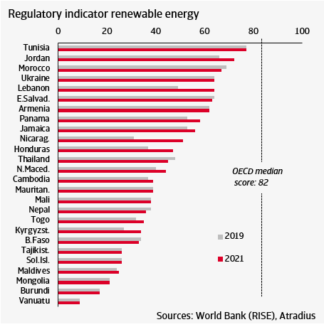 Figure 3 Fuel importers have room for further improvement in renewable energy policy frameworks