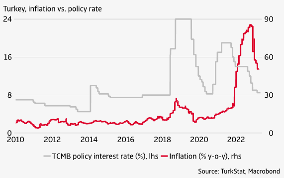 Figure 1 Interest rates continue to decrease despite soaring inflation