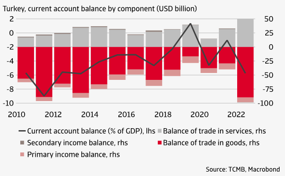 Figure 2 Current account deficit widens further