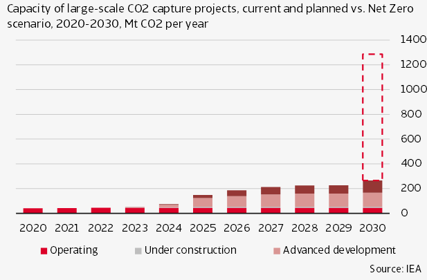 Figure 14 Large investment in CCUS needed