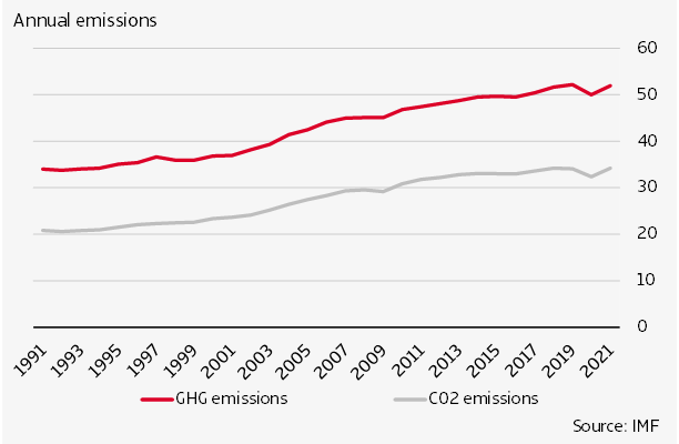 Figure 1 Emissions resumed their climb