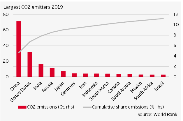 Figure 2 Only three countries have 50% of global emissions