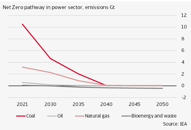 Figure 4 Coal emissions to drop fast and significantly