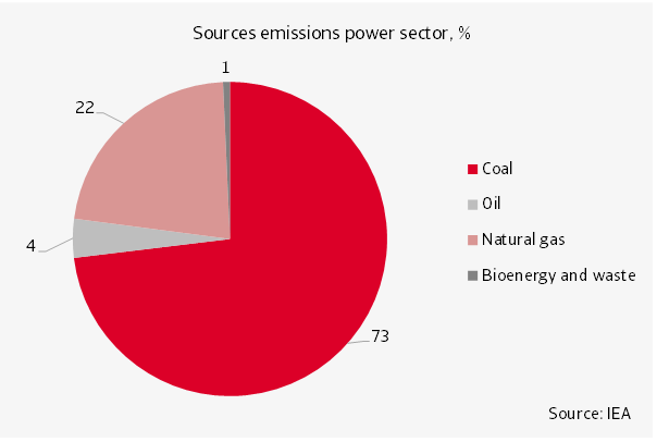 Figure 5  Coal accounts for most emissions