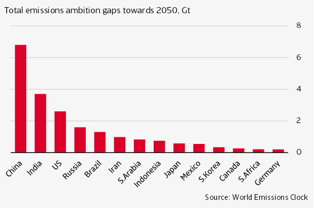 Figure 8 Large ambitions gap