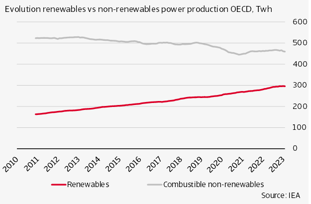 Figure 9 Limited decline in non-renewables power