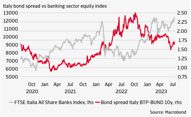 Figure 1 Italian government bond spreads and bank shares