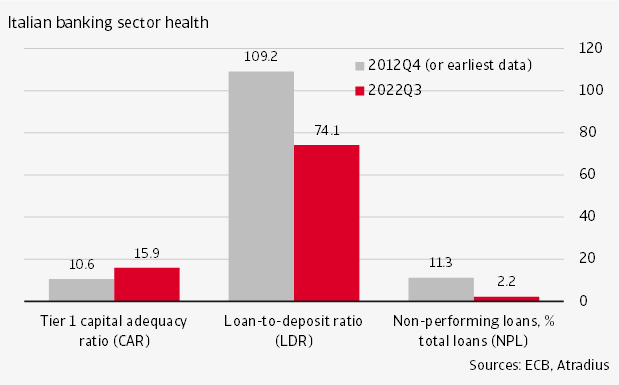 Figure 3 Italian banking sector health significantly improved