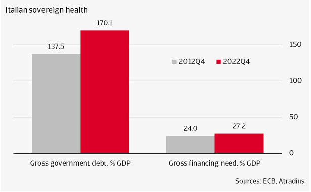 Figure 4 Italian sovereign health has worsened since 2012