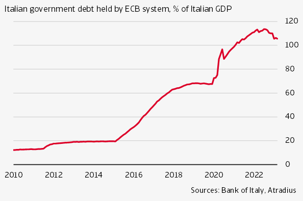 Figure 5 Italian government debt held by ECB has exploded
