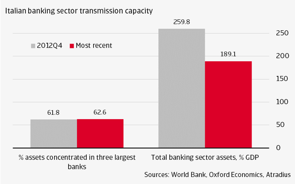 Figure 6 Banking sector transmission capacity lower, on average