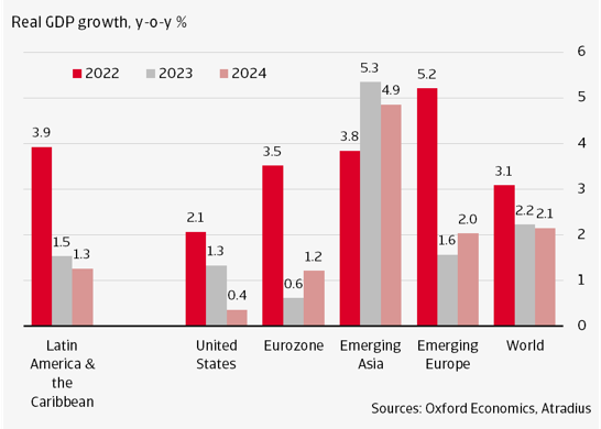 Figure 1 Weak global growth drag on LAC outlook