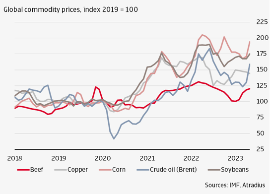 Figure 2 Commodity prices still elevated