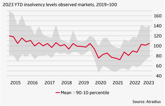 1 2023 YTD insolvency levels relative to pre-pandemic situation