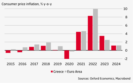 Figure 2 Greek inflation declines