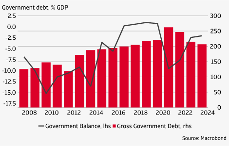 Figure 5 Public finances not there yet