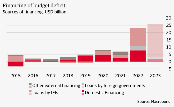 Figure 2 Ballooning deficit largely financed with external support