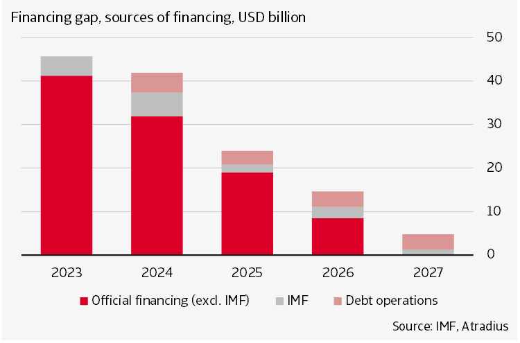 Figure 4 Most of the financing gap must be plugged by bilateral financing	 