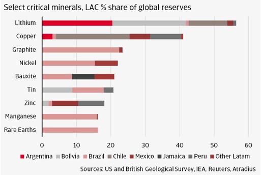 Select critical minerals, LAC % share of global reserves 