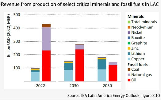 Revenue from production of select critical minerals and fossil fuels in LAC
