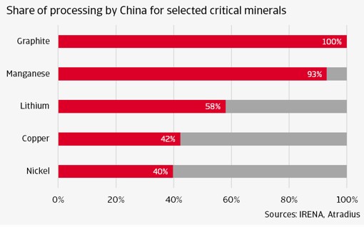 Share of processing by China for selected critical minerals