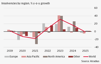 Insolvencies by region, % y-o-y growth