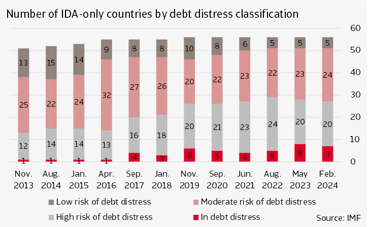 Strong increase of countries with debt problems