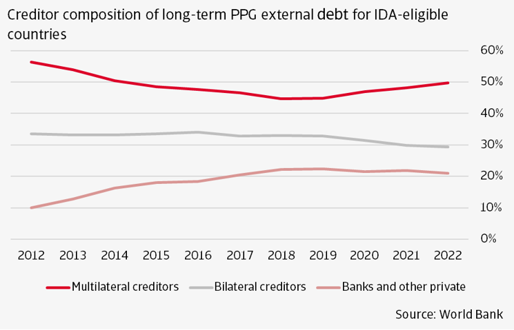No big changes of public debt creditor composition at first sight
