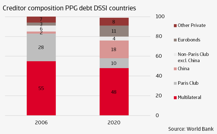 China has overtaken the Paris Club countries when it comes to lending to DSSI countries