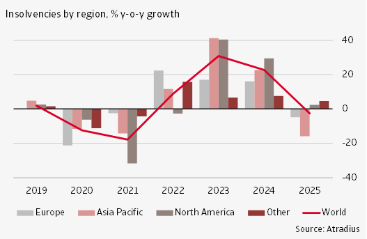 2 Across regions, insolvencies in 2024 are expected to increase the most in North America