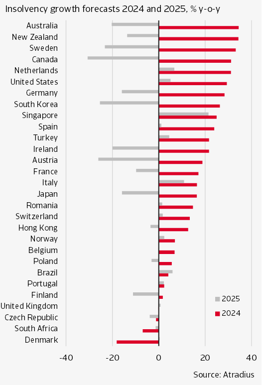 3 In 2024 we see rising insolvencies in most markets due to a post-pandemic adjustment in combination with a weaker economic environment