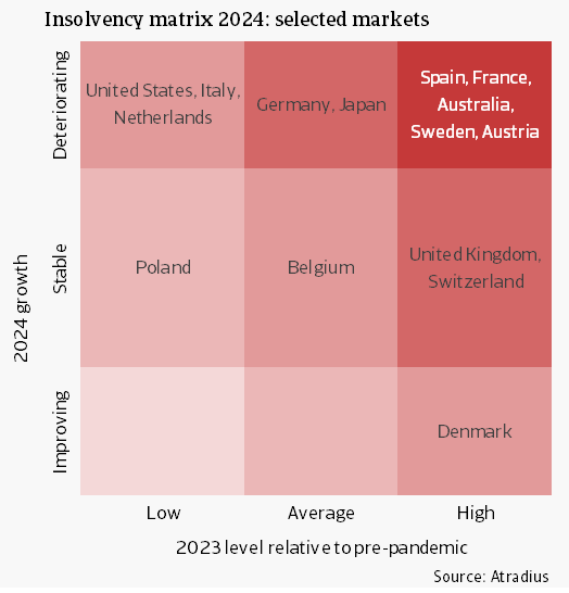 4 Insolvencies deteriorate in 2024 in most markets, including several markets that already had a high level at the start of the year