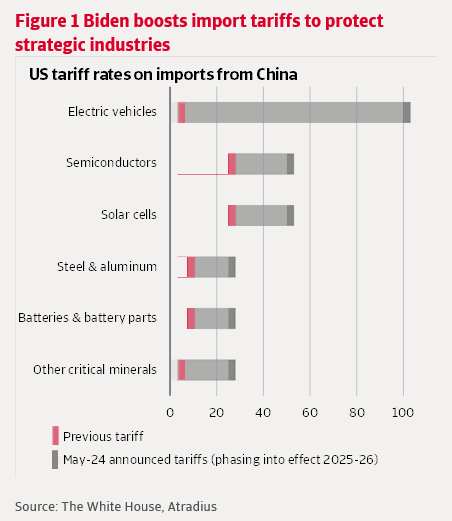 Figure 1 Biden boosts import tariffs to protect strategic industries