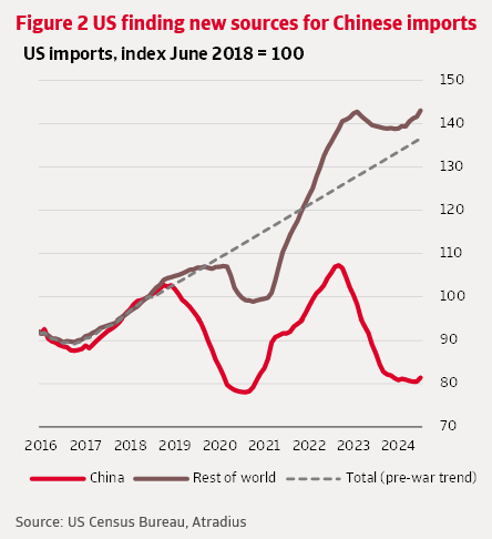 Figure 2 US finding new sources for Chinese imports