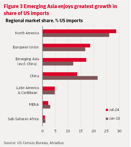 Figure 3 Emerging Asia enjoyrs greatest growth in share of US imports