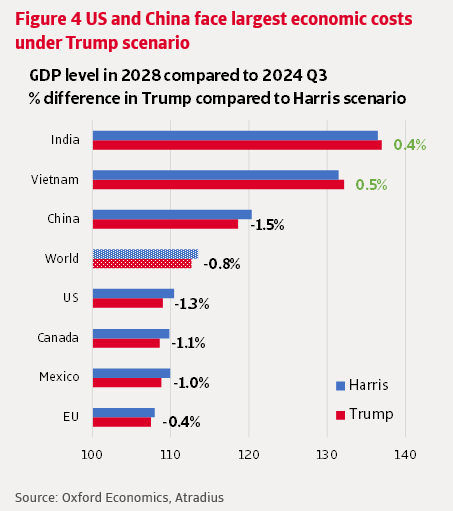 Figure 4 US and China face largest economic costs under Trump scenario