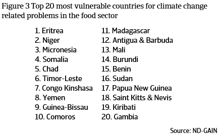 Figure 3 Top 20 most vulnerable countries for climate change-related problems in the food sector