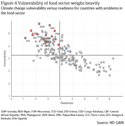 Figure 4 Vulnerability of food sector weighs heavily