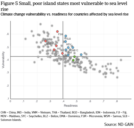 Figure 5 Small, poor island states most vulnerable to sea level rise
