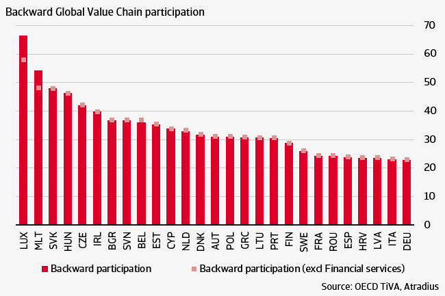 Figure 1: Global value chain participation