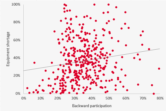 Figure 3: Relation between backward participation and equipment shortage