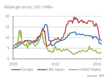 Global gas prices