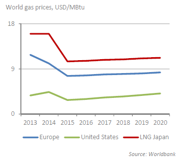World gas prices