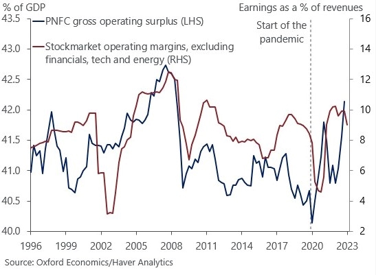 Eurozone: Gross operating surplus and mixed income
