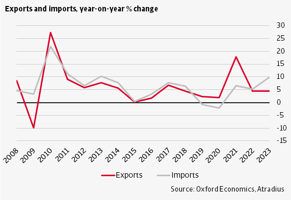 Chinese Exports 2022