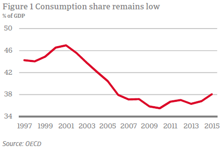 Consumption % of GDP