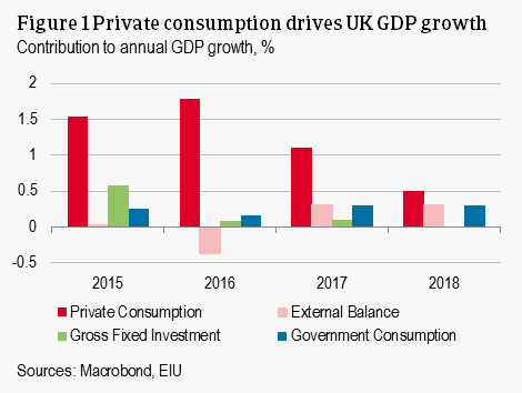 Private consumption drives UK GDP growth